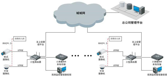 世通亚信零售业可视化管理系统解决方案 视频监控 海康威视 监控方案  第2张