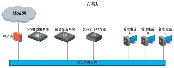 世通亚信零售业可视化管理系统解决方案 视频监控 海康威视 监控方案  第3张