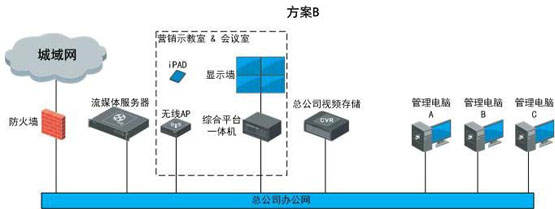 世通亚信零售业可视化管理系统解决方案 视频监控 海康威视 监控方案  第4张