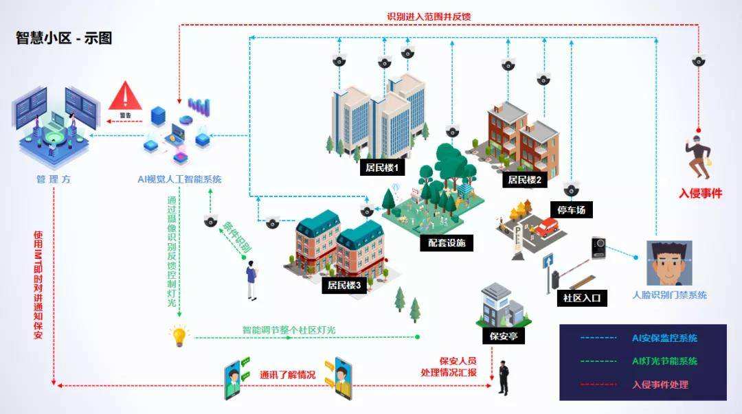 北京智慧小区中的监控安装注意事项以及监控工程中监控摄像头的日常故障排查！