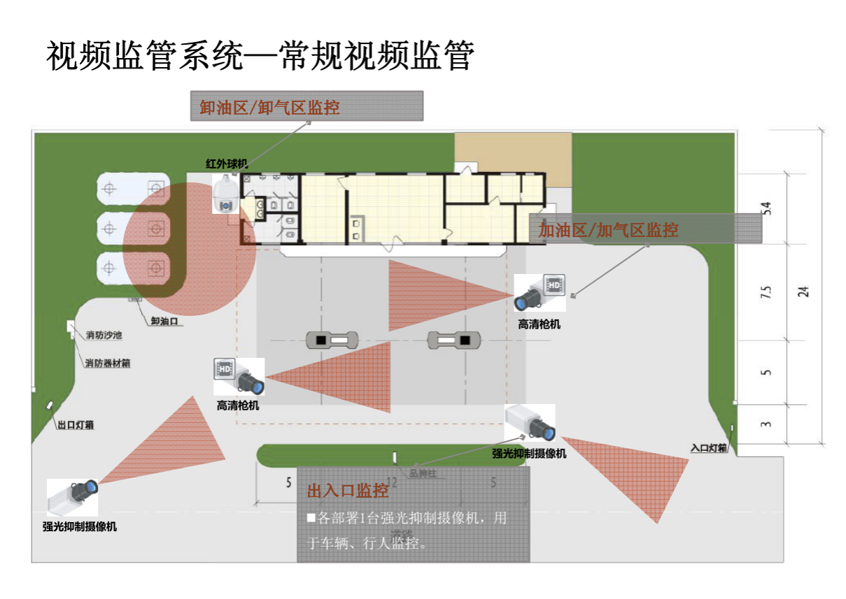 加油加气站/成品油库视频监管系统