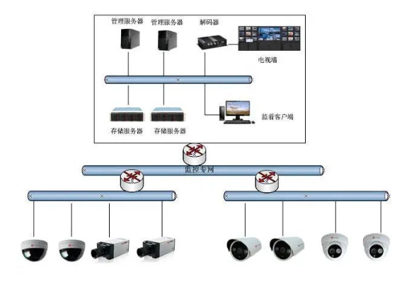 北京监控工程中视频监控系统所涉及到的H.265、SVAC、ONVIF、PSIA的