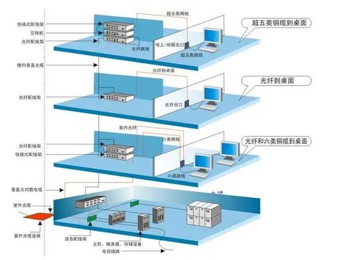 凯源恒润北京监控安装公司教你如何设计弱电工程的综合管路系统！