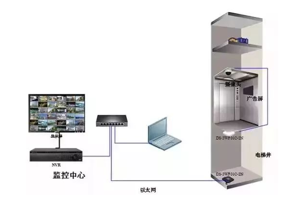 北京无线网桥的电梯监控工程中的常见问题_凯源恒润北京监控安装工程公司教你如何排查