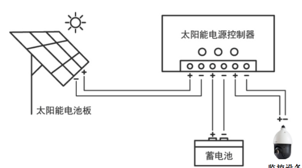 北京太阳能监控系统工程施工安装怎么做_凯源恒润北京监控安装工程公司包教包会！