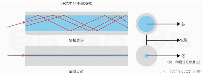 北京弱电系统工程中单模光纤与多模光纤的区别_凯源恒润北京监控安装公司教你怎么区分