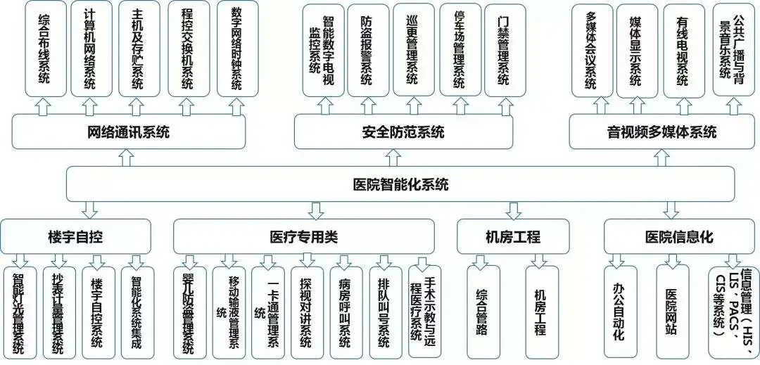 北京三甲医院智能化系统工程，凯源恒润北京监控安装工程公司告诉你需要部署哪些网络安