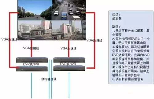 北京监控系统安装工程中如何实现监控上墙？凯源恒润北京监控安装工程公司介绍四种视频