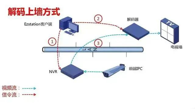 什么是监控系统视频解码器?凯源恒润北京监控安装工程公司告诉你数字矩阵与综合监控一