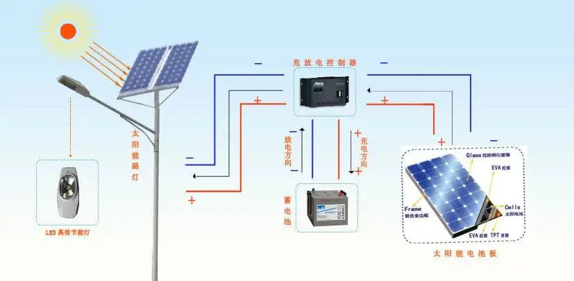 北京太阳能路灯系统有哪些部分组成？安装一套太阳能路灯系统多少钱？