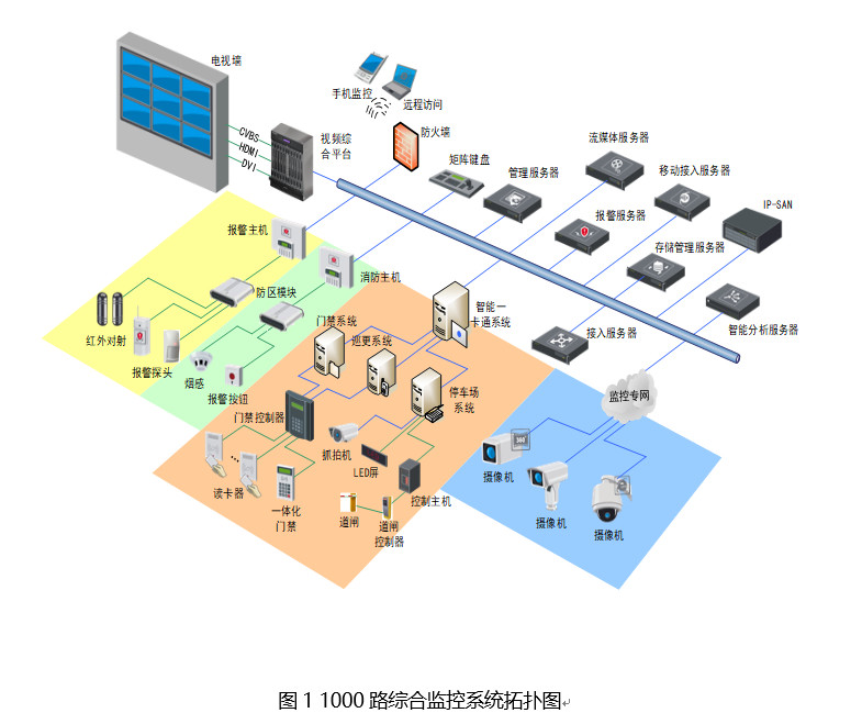 北京2000路大型监控系统工程应该如何设计？凯源恒润北京监控安装工程公司首屈一指