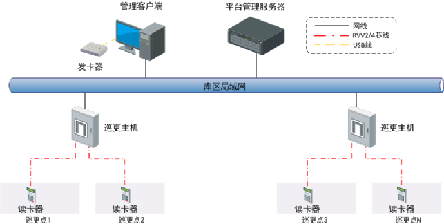 北京厂区库房在线式电子巡更系统怎么做？凯源恒瑞润北京监控安装工程公司最专业！