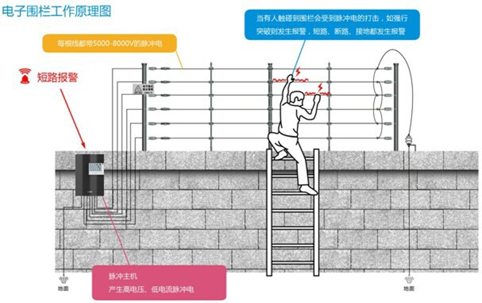 北京智能化工程红外电子围栏系统多少钱一套？凯源恒润北京监控安装工程公司提供北京最