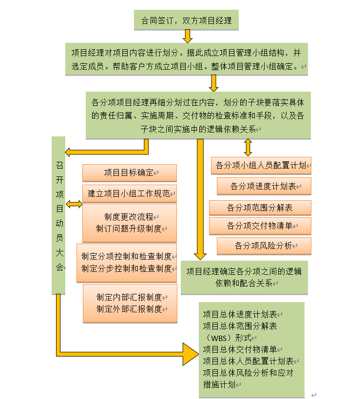 北京弱电系统工程项目整体工作计划如何划分？凯源恒润北京监控安装工程公司细细讲述！