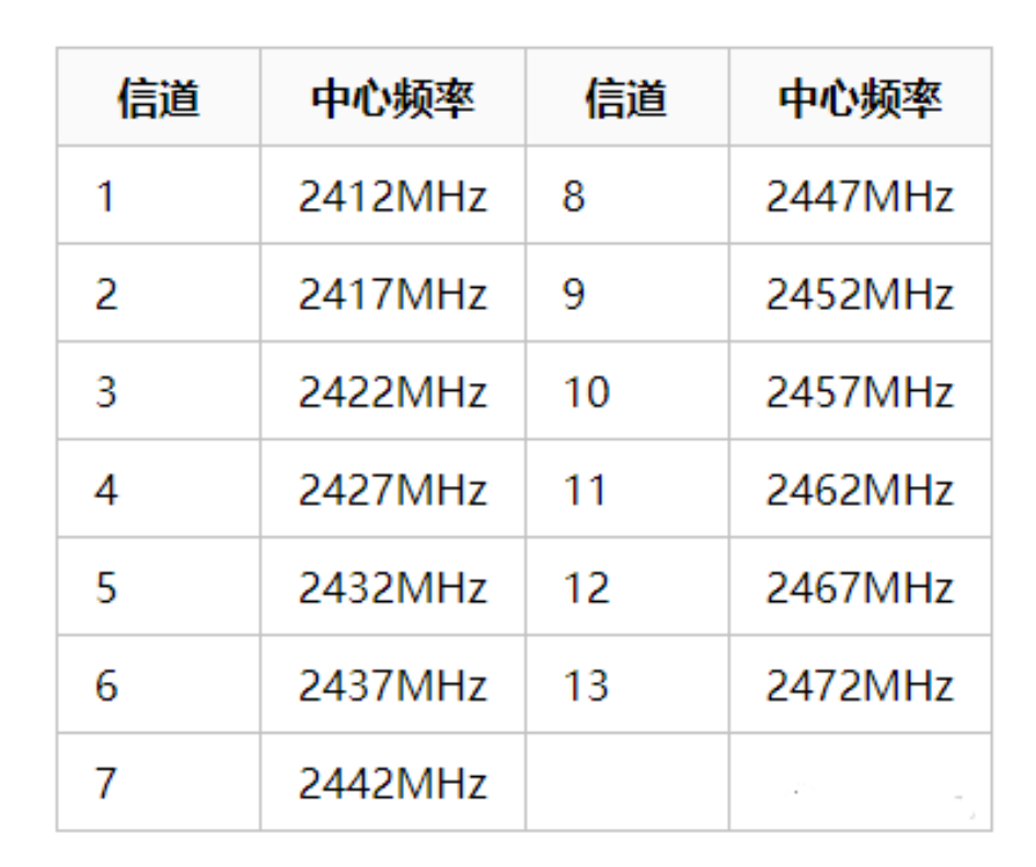 北京无线ap网络怎么解决卡顿问题？凯源恒润北京监控安装工程公司建议你正确设置信道