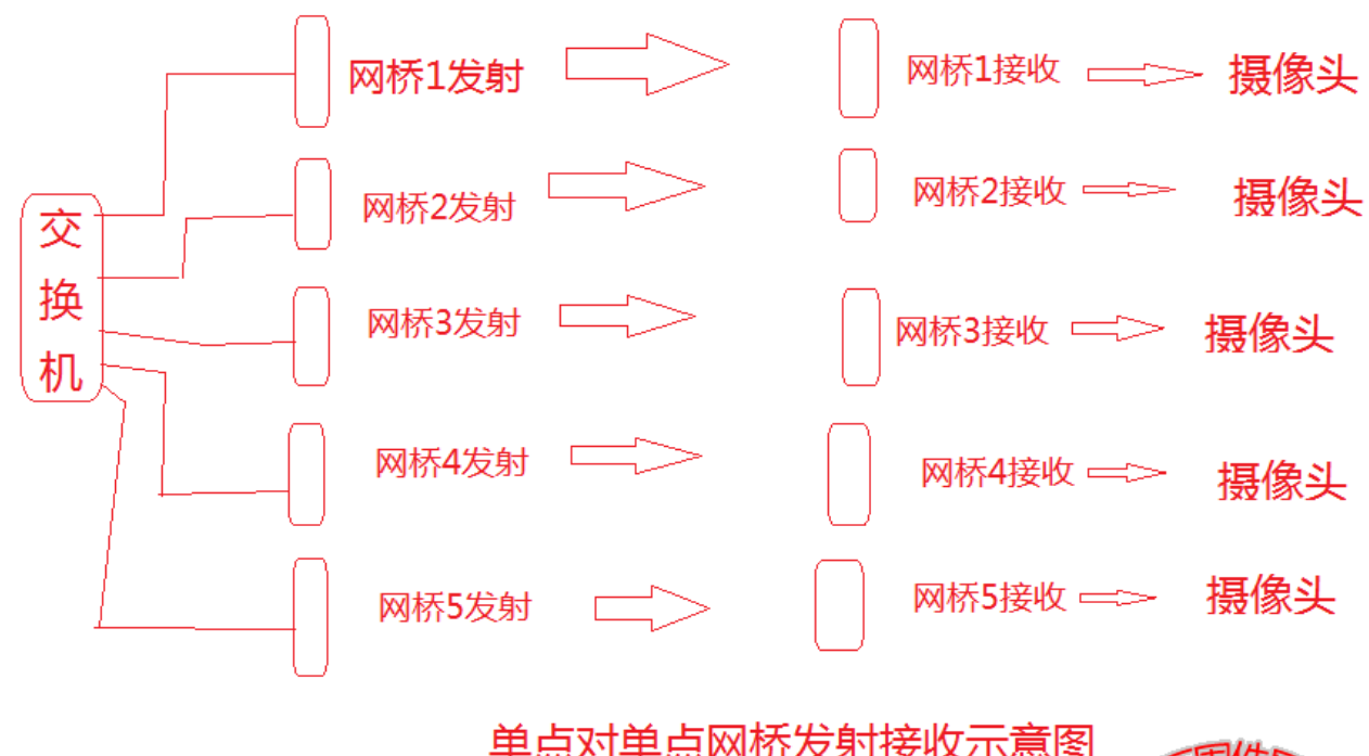 北京无线监控施工哪家最专业？凯源恒润北京 监控安装工程公司详述一点对多点网桥在野