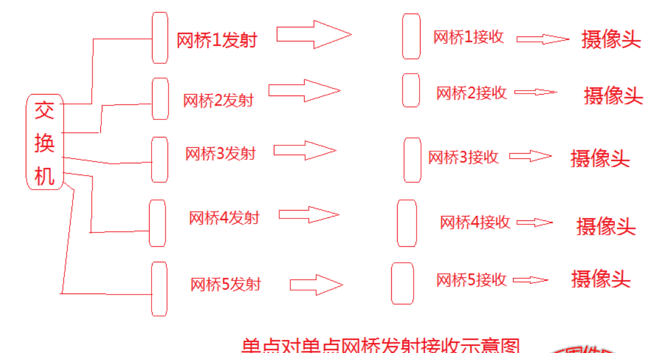 北京室外无线监控使用什么样的网桥？凯源恒润北京监控安装工程公司详述一点对多点网桥