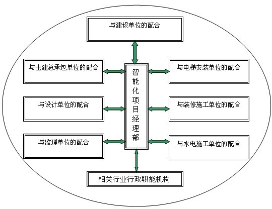 北京弱电项目各个专业工程界面配合流程有哪些？凯源恒润北京监控安装工程公司详述工程