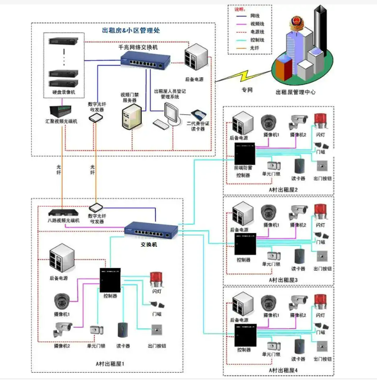 北京小区门禁系统与视频监控系统如何联动？门禁系统与智能楼宇如何联动？凯源恒润北京