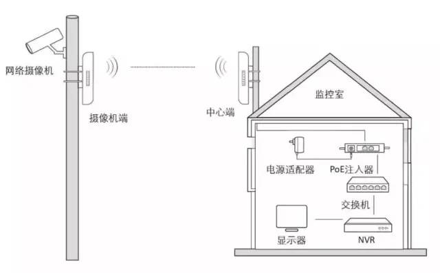 北京无线ap网络工程中如何选择无线网桥？凯源恒润北京监控安装工程公司提醒你需要考