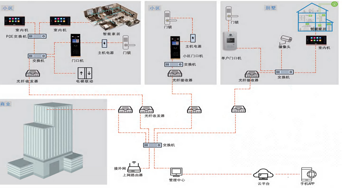 北京智慧社区智能化系统有哪些主要子系统？凯源恒润北京监控安装工程公司最专业！