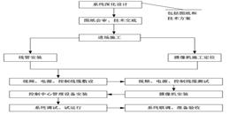 北京视频监控系统安装施工组织实施解决方案-凯源恒润北京监控安装工程公司