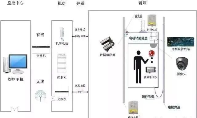 什么是电梯五方通话系统？凯源恒润北京监控安装工程公司详述电梯五方通话系统工程的故