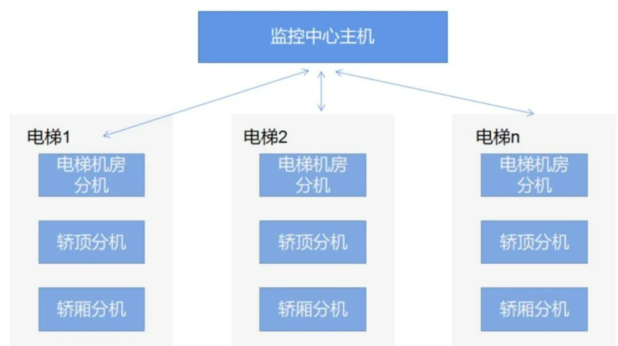 北京小区电梯五方对讲怎么放线?凯源恒润北京监控安装工程公司最专业！