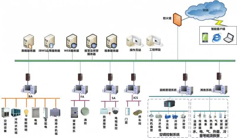 北京智能化弱电系统工程如何做到功能集成呢？凯源恒润北京监控安装工程公司阐述什么是