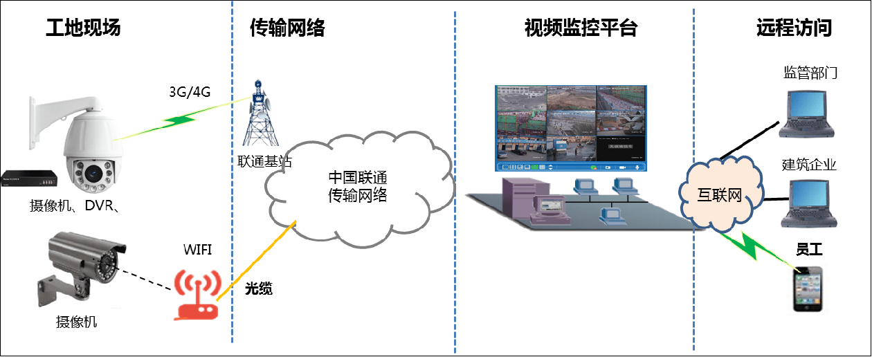 工地视频无线监控方案图