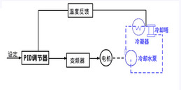 北京中央空调机组控制系统解决方案-凯源恒润北京监控安装工程公司