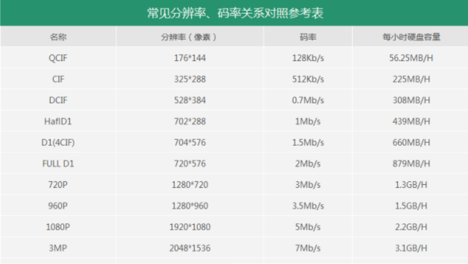 北京监控系统工程中监控摄像机的H.264和H.265存储格式如何进行硬盘容量的计算？凯源恒润北京监控安装工程公司专业为您解决！