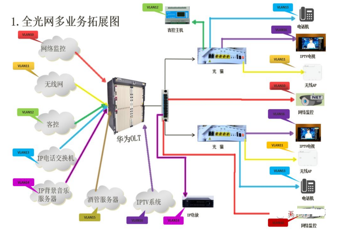 北京酒店宾馆全光网系统安装找凯源恒润北京监控安装工程公司，20年经验告诉你什么是酒店全光网系统！