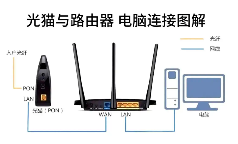 北京家庭无线网络系统怎么用一个光猫上连接两个路由器？凯源恒润北京监控安装工程公司分享成功经验！