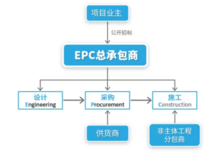 北京弱电系统工程如何才能干总包,凯源恒润北京监控安装工程公司认为需要从了解EPC开始!分享EPC项目的优缺点!