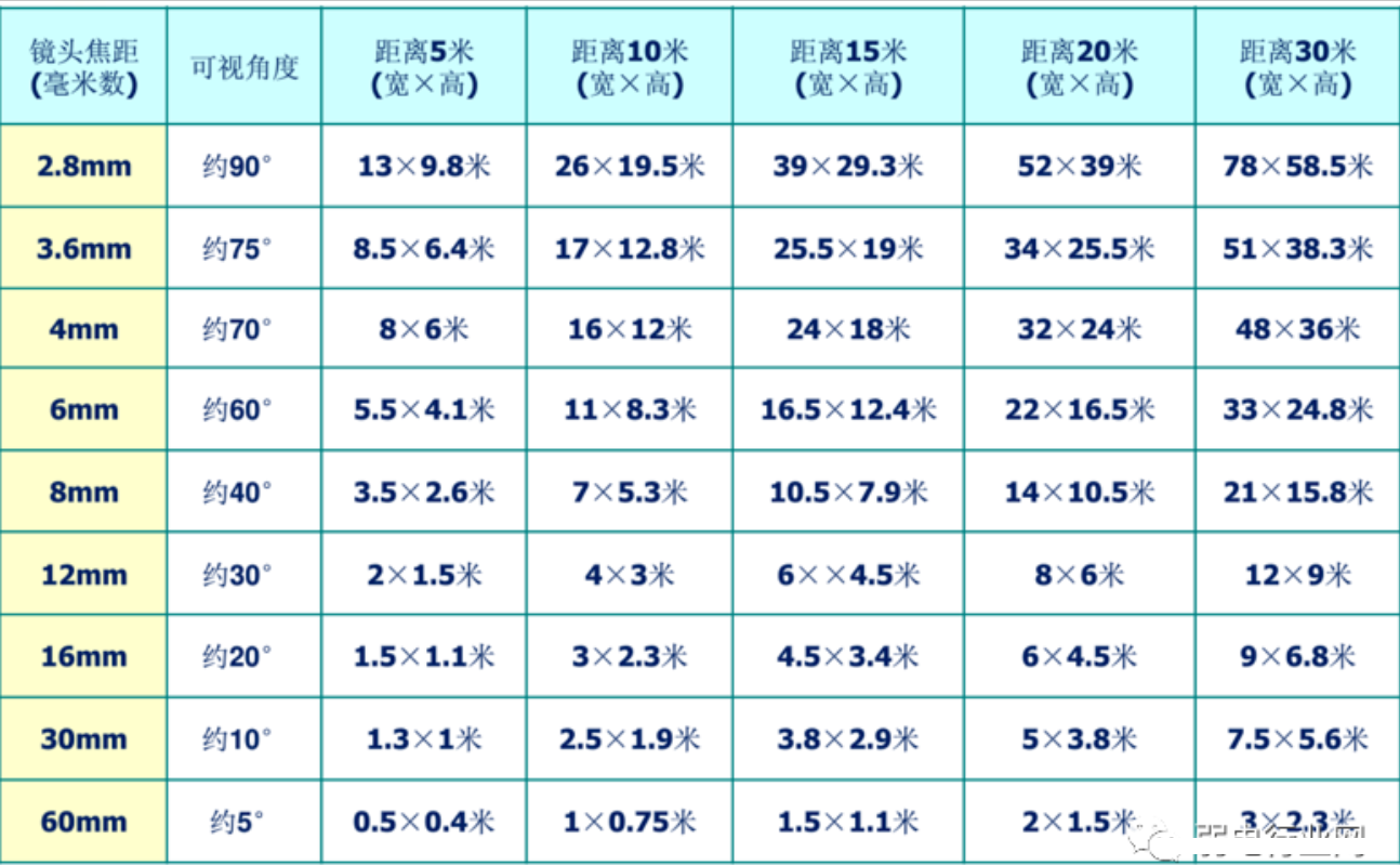 北京高清监控系统中怎么选择监控镜头？凯源恒润北京监控安装工程公司分享如何使用4mm、6mm、8mm镜头！