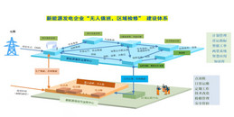 北京新能源智慧场站无人值班系统解决方案-凯源恒润北京监控安装工程公司