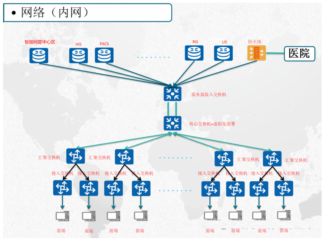 北京三甲医院的内网、外网、设备网如何建设？凯源恒润北京监控安装工程公司用三张图帮你高明白！