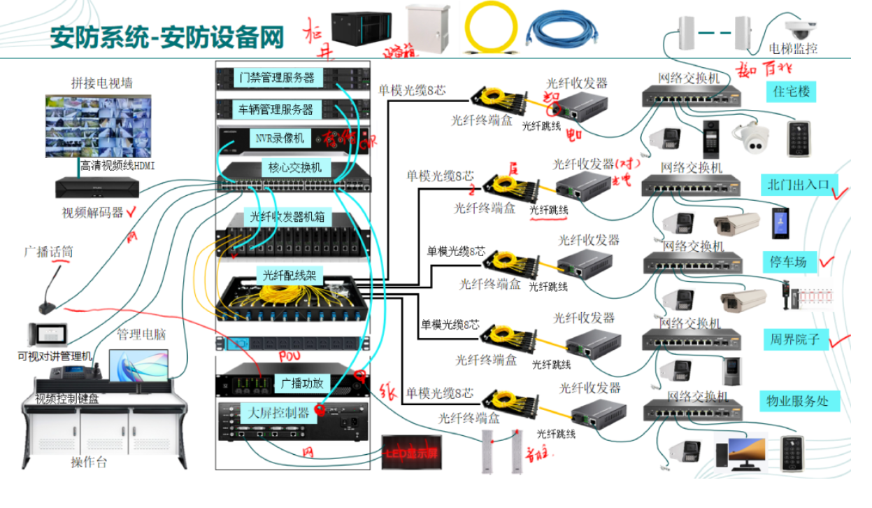 北京老旧小区安防组网怎么做？分享安防系统组网怎么连接！