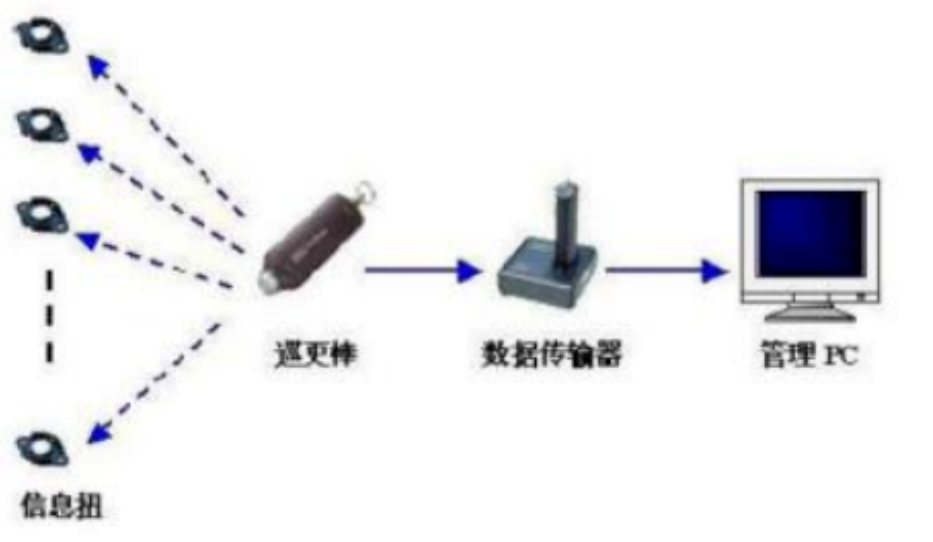 北京工业园科技园区电子巡更系统安装找凯源恒润北京监控安装工程公司，带你了解什么是电子巡更系统！