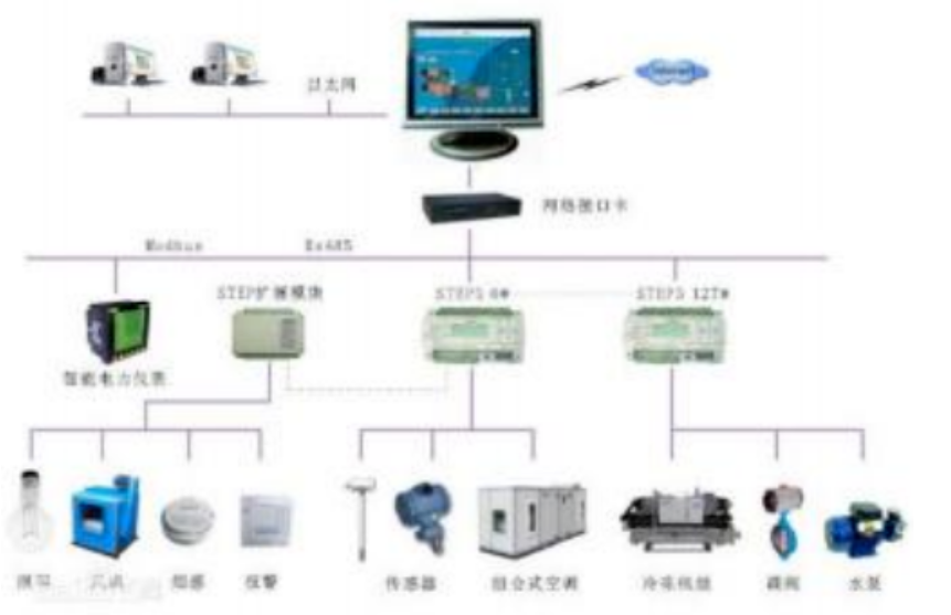 北京商业综合体楼宇设备自控系统安装找凯源恒润北京监控安装工程公司,带你了解BA 系统!