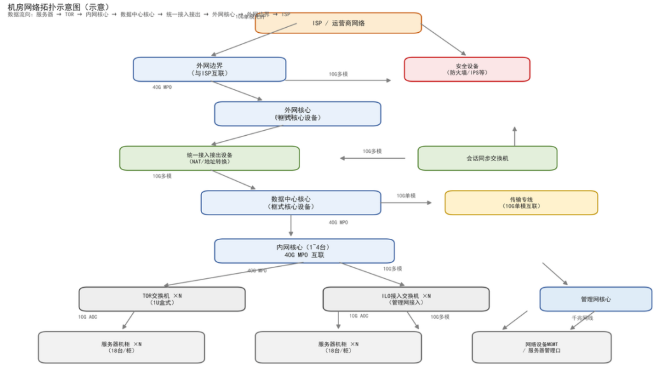 北京数据中心弱电机房综合布线找凯源恒润北京监控安装工程公司，分享智能化机房布线规范工艺！